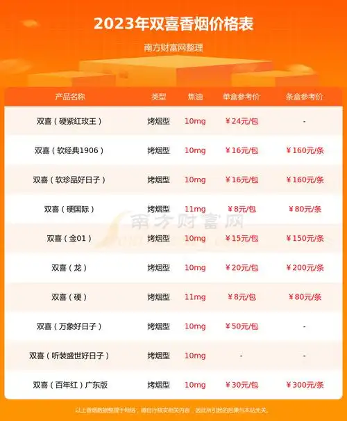 >南方财富网>专题>香烟>正文同品牌其他香烟价格表双喜(花悦)旧版条盒