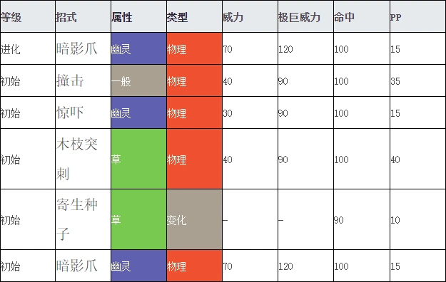 口袋妖怪剑盾全国图鉴大全 小木灵,朽木妖进化图文攻略分享