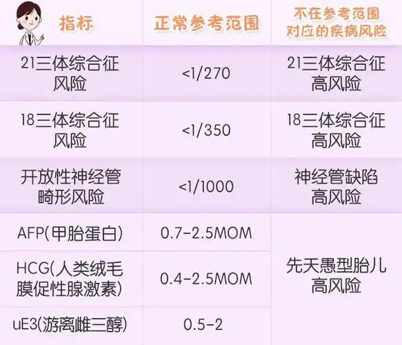 唐氏筛查结果单里除了上面说的3个实验指标,还会有21-三体风险,18