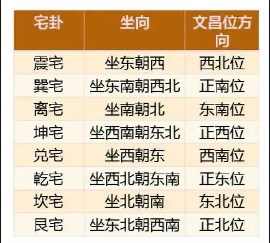 书房书房应该放在文昌位,依照理论,文昌位由房子坐向决定:书桌不能面