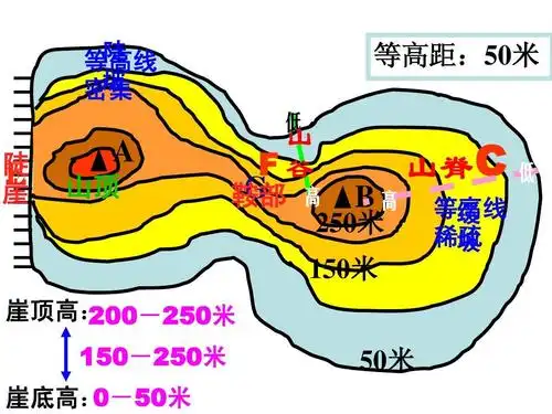 第三讲等高线地形图复习