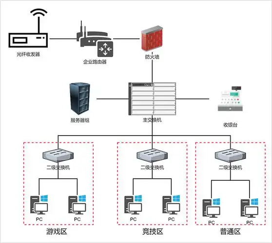 网吧网络拓扑图