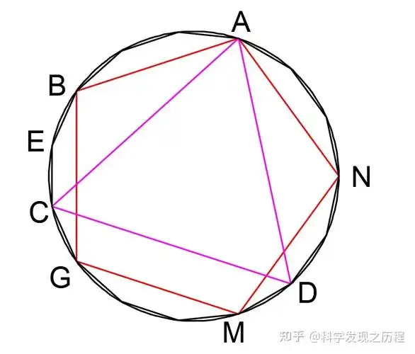 几何原本是如何只用尺规作给定圆的内接正十五边形的