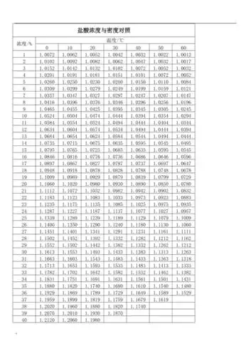 盐酸浓度与密度对照表