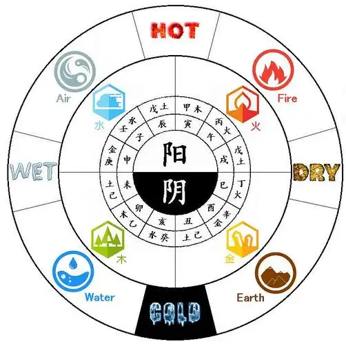 研究向漫谈东方五行元素与西方四大元素的对应