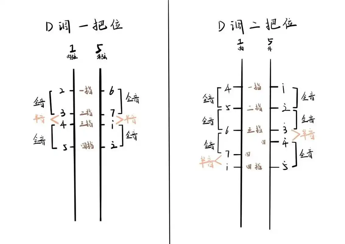 二胡d调 二把位指位图 二胡d调 二把位指位图 7