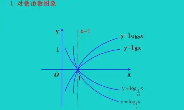 对数函数的导数