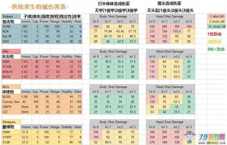绝地求生:大逃杀武器伤害数值表一览