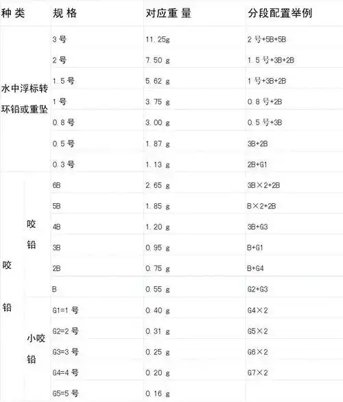 咬铅重量与配置对照表
