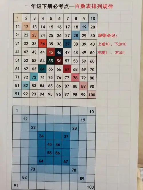 百数表弄清规律事半功倍
