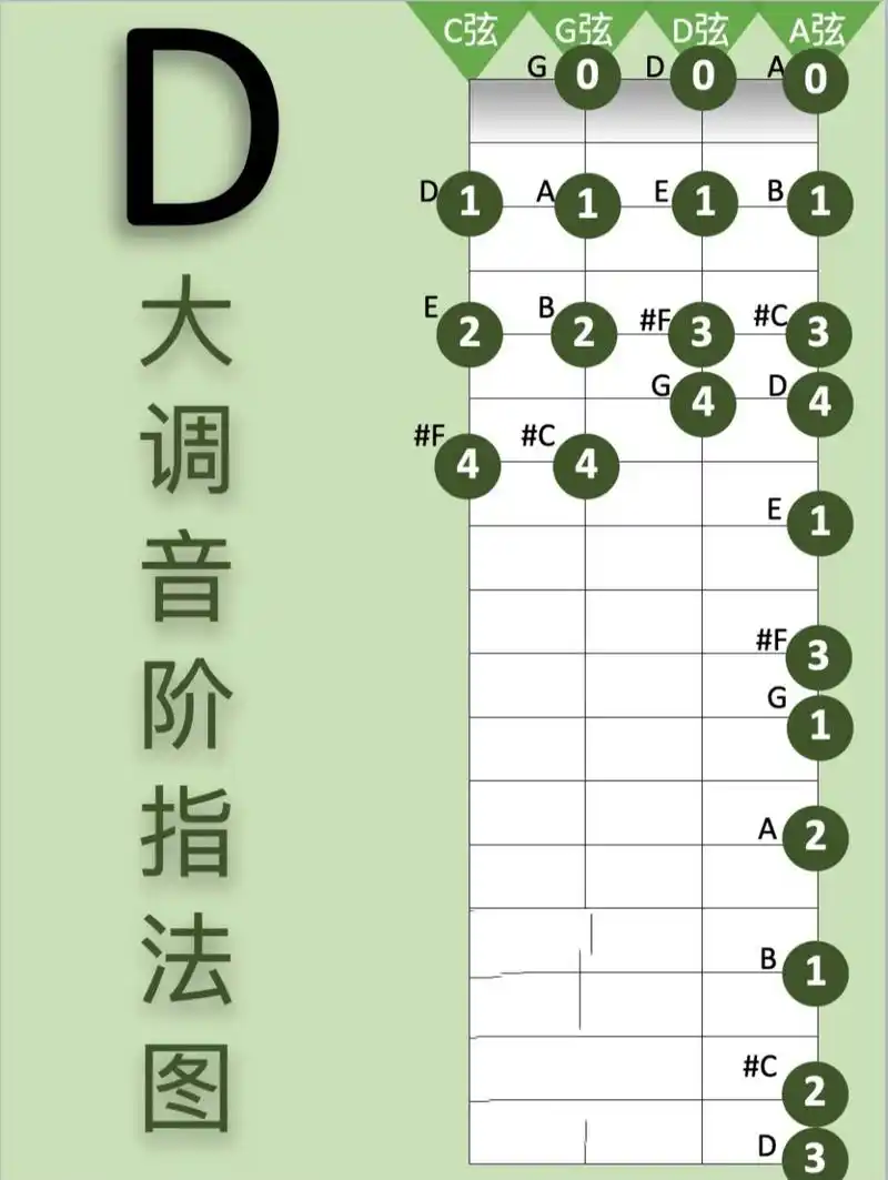 d大调3个八度音阶,在大提琴上的指法示意图 . . . .
