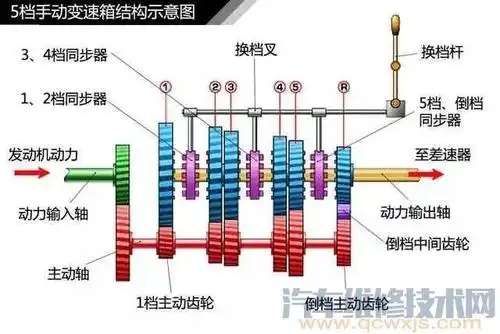 最全变速器图解(结构示意图)
