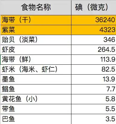 3海鲜含碘量差别巨大 常见海鲜的碘含量(来源于《中国食物成分表》)