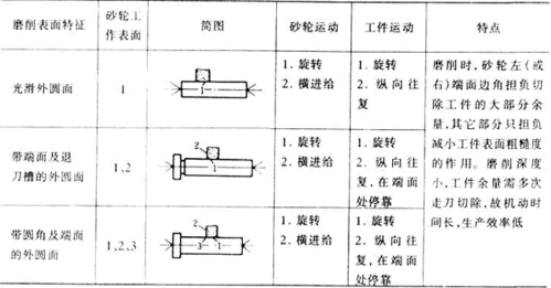 外圆磨床上的磨削方法简介