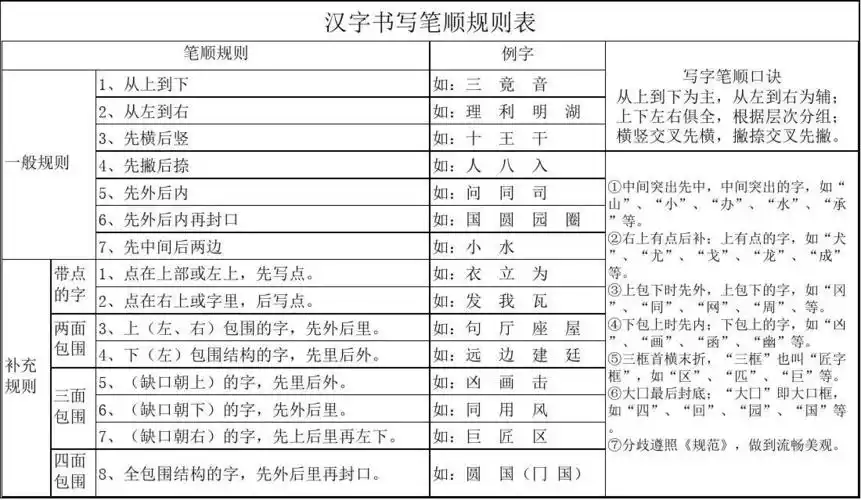 (小学语文老师必备)汉字笔画名称和笔顺规则表精编版