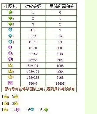 65级的样子差不多吧积分到1600以上就好了yy从两个皇冠到一个灯笼要