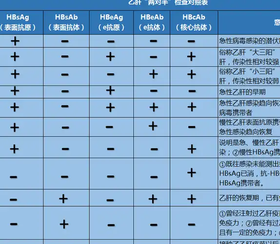 乙肝五项是检查血液中乙肝病毒血清标志物来判断一个患者乙肝五项及