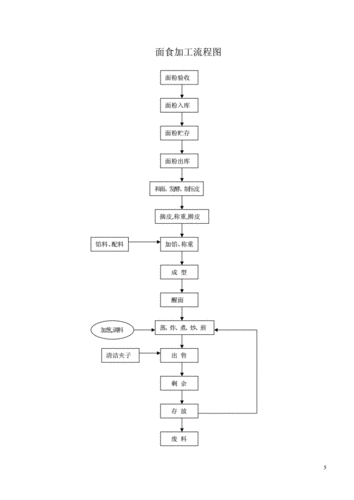 热菜加工流程图.doc 8页
