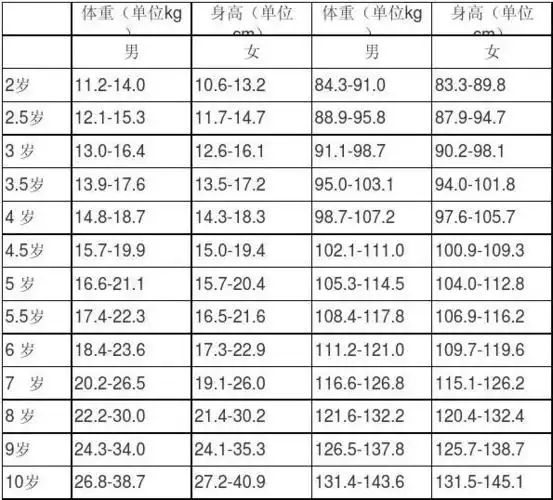 儿童身高国标表
