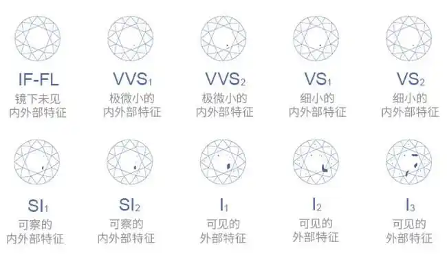 钻石净度等级vs是什么水平钻石不同的划分标准