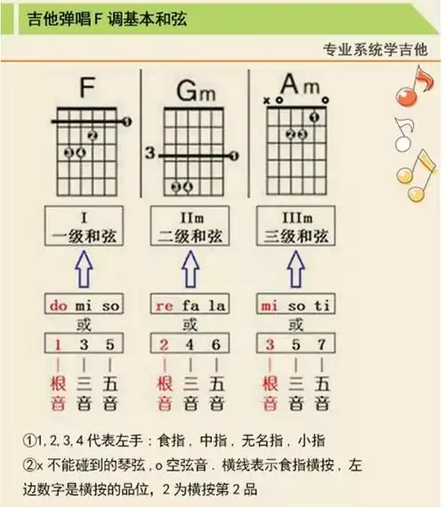 f大调吉他音阶指法图 和弦按法图- 吉他导购店