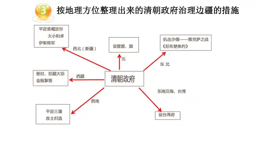 第14课 清朝前中期的鼎盛与危机 课件(共36张ppt)