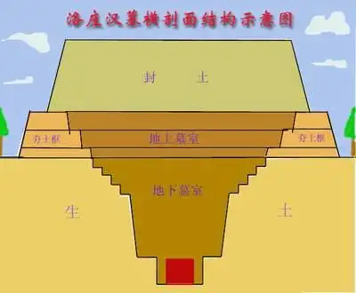 洛庄汉墓比老山汉墓大