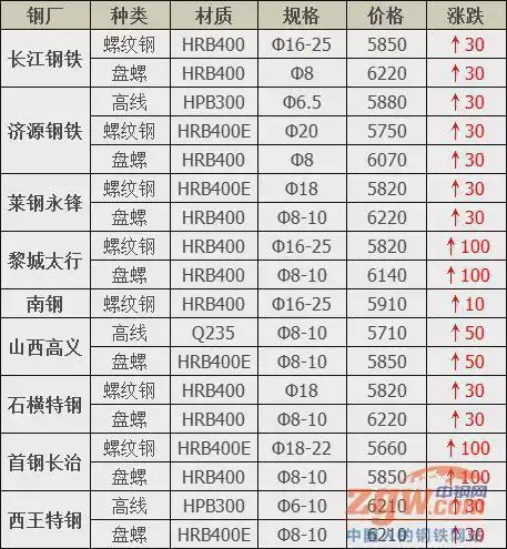 22家钢厂都在涨!|包钢|高炉|工字钢_网易订阅