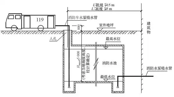 消防水池取水口或取水井设置讨论