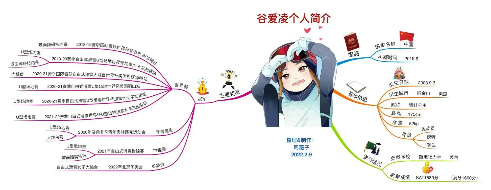 抖音图文来了 《谷爱凌个人简介》思维导图 美貌只是她最不起 - 兑趑