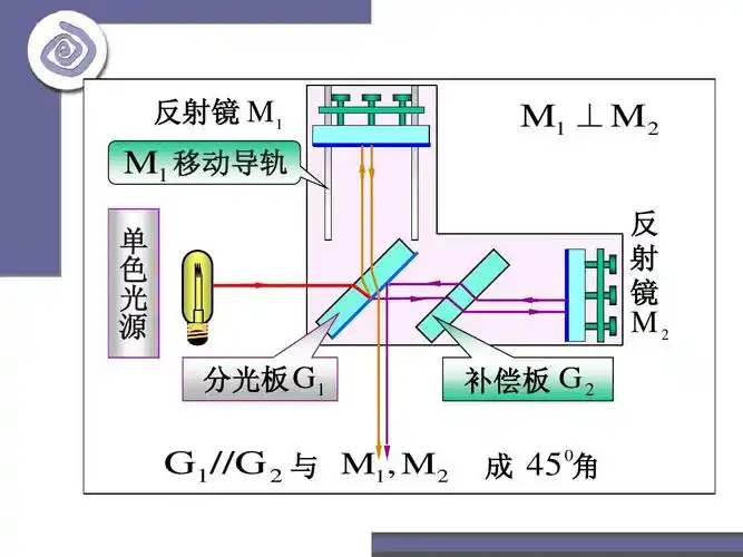 迈克尔逊干涉仪ppt