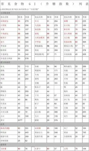 常见食物gi(升糖指数)列表