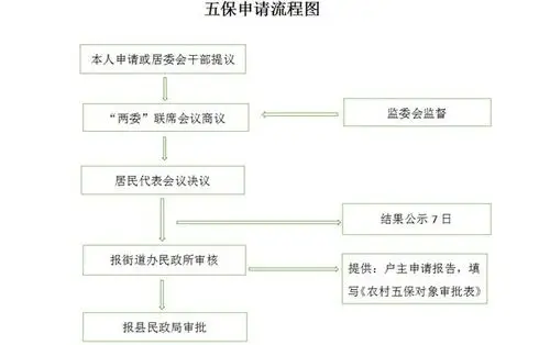 五保申请流程图.jpg