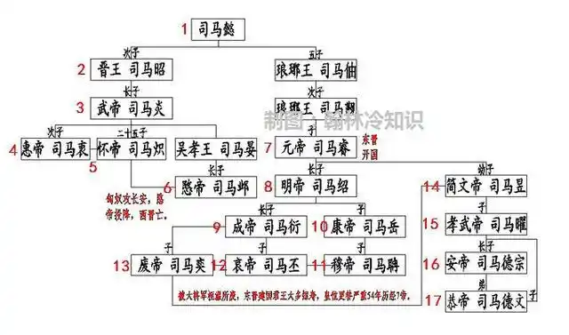 很快八王之乱和永嘉之祸就来了,国势渐衰,316年西晋被北方蛮族ko,史称