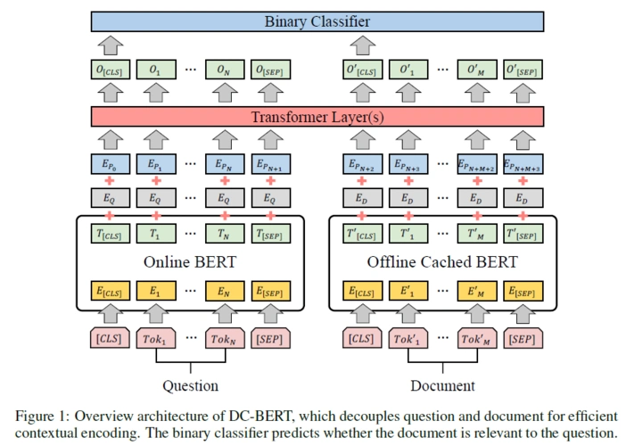 整个模型分为三层,dual-bert component;transformer component