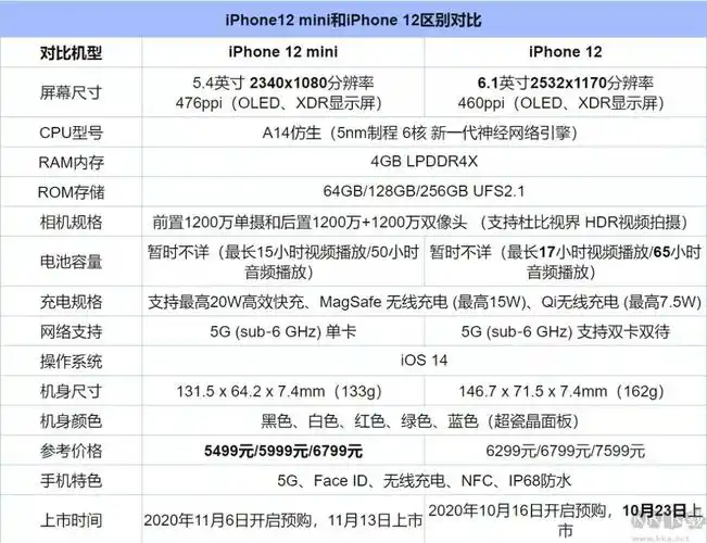 iphone12 mini和12配备的是1200万 1200万后置双摄,而pro系列则配备的