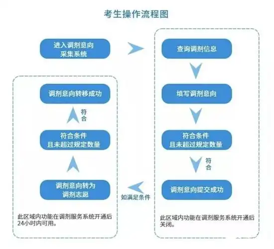 21考研抓住预调剂时机打赢考研调剂战