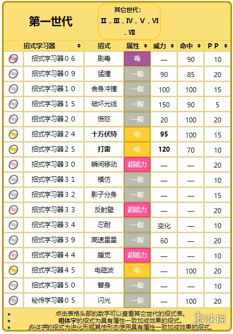 《精灵宝可梦皮卡丘伊布》三合一磁怪全招式介绍 三合一磁怪进化图鉴