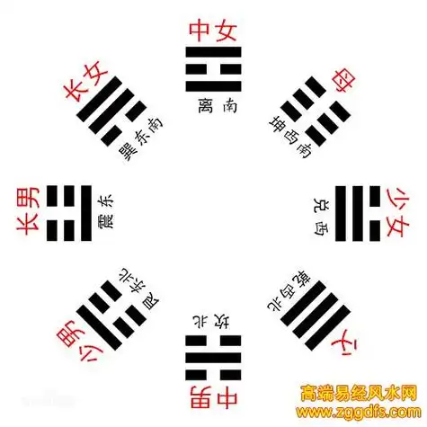 后天八卦与六亲