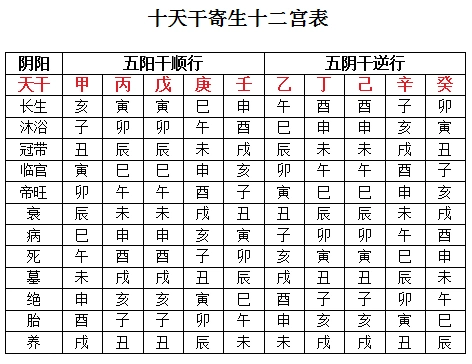 十天干寄生长生十二宫