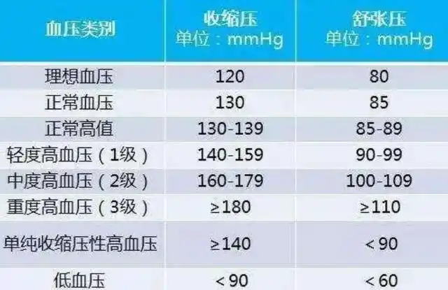 65岁以后,标准血压和心率是多少?看看你达标了吗?