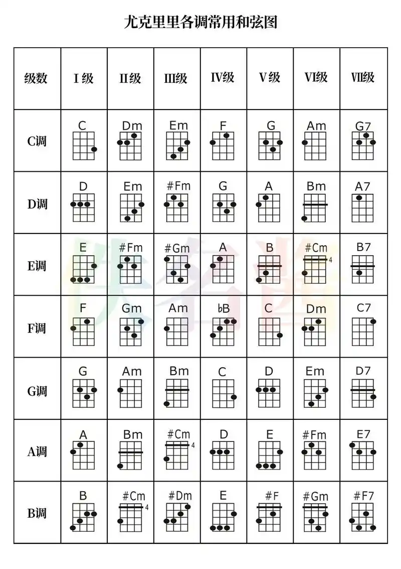 尤克里里课件分享(二)常用和弦/节奏型.#吉他 #尤克里里  - 抖音