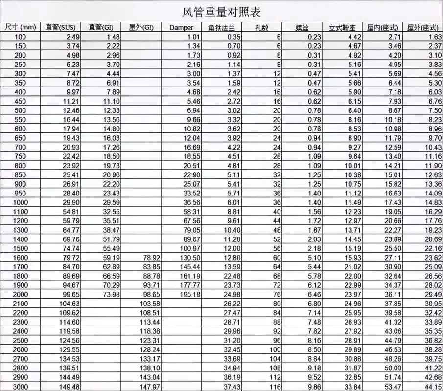 不锈钢排烟风管及厚度标准#通风管道 - 抖音