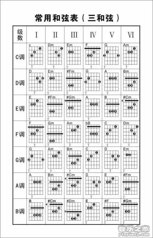 吉他常用和弦大全-吉他和弦指法图-吉他和弦表_音乐之家