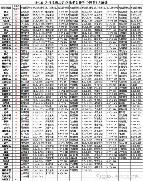 5月16日,各行业板块月季线多头排列个股前5名统计
