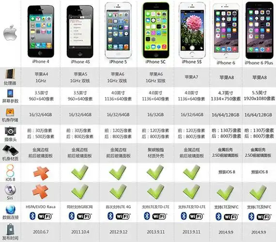 iphone6参数配置苹果6参数
