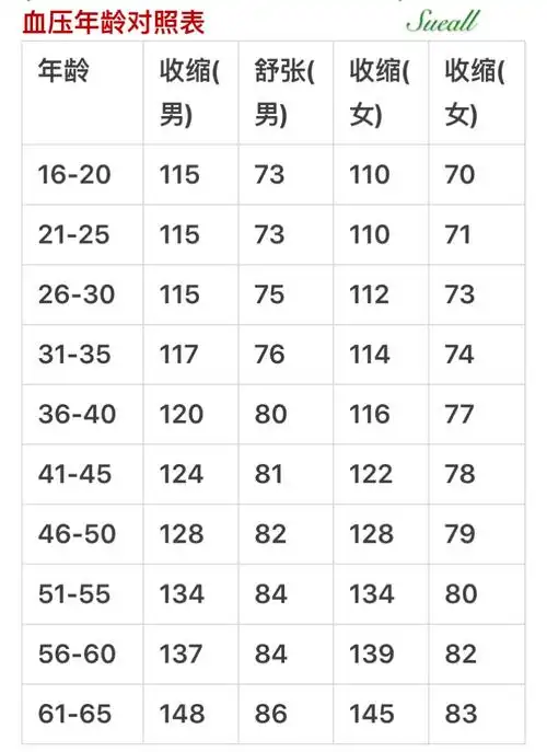 年龄血压对照表