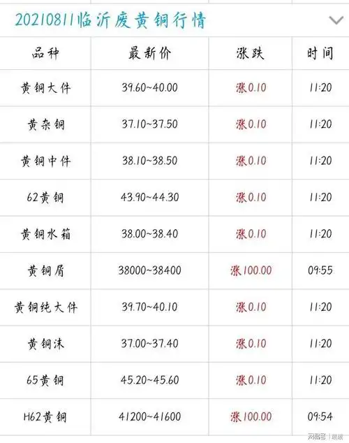 8月11今日最新铜价格行情