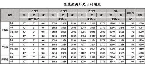 专题_集装箱这两种货柜的具体尺寸也有着不同的要求,其中20尺开顶柜