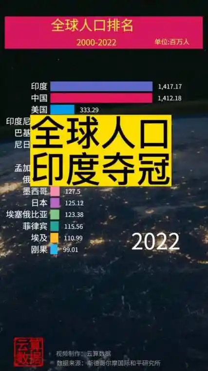 最近印度人口超过中国人口成为世界人口第一-度小视